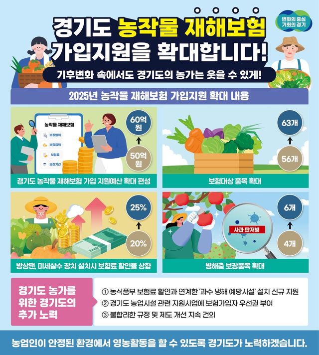 농작물재해보험 지원 확대
