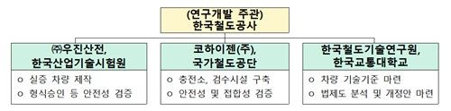 실증사업 참여 기관