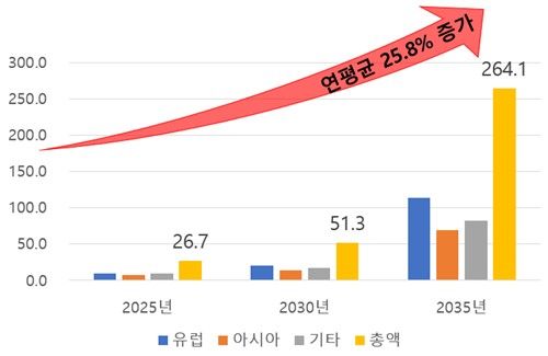 세계 수소열차 시장 성장세