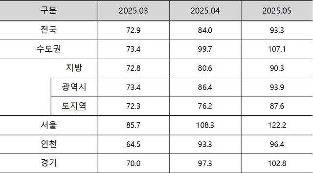2025년 5월 아파트 분양 전망 지수 
