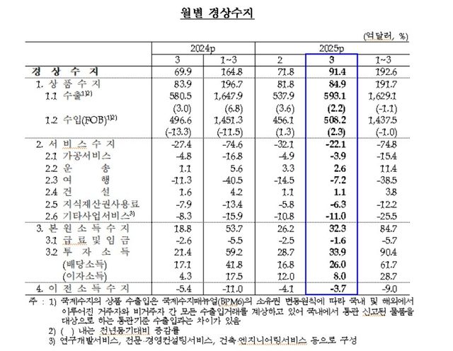 월별 경상수지 추이