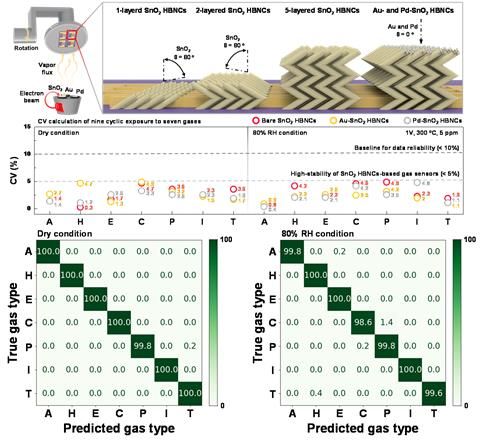 산화주석 나노구조체 제작 방법과 낮은 성능 편차 기반의 가스 분류 결과