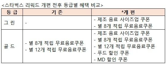 개편되는 스타벅스 리워드 제도