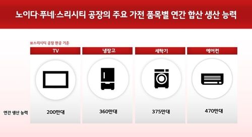 LG전자 인도 공장 주요 품목별 연간 합산 생산 능력