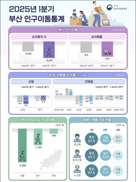 1분기 부산 인구이동 인포그래픽