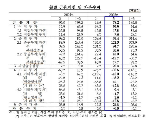 월별 금융계정·자본수지 추이