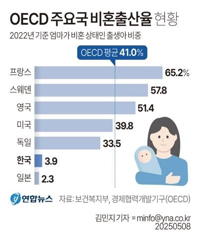 [그래픽] OECD 주요국 비혼출산율 현황