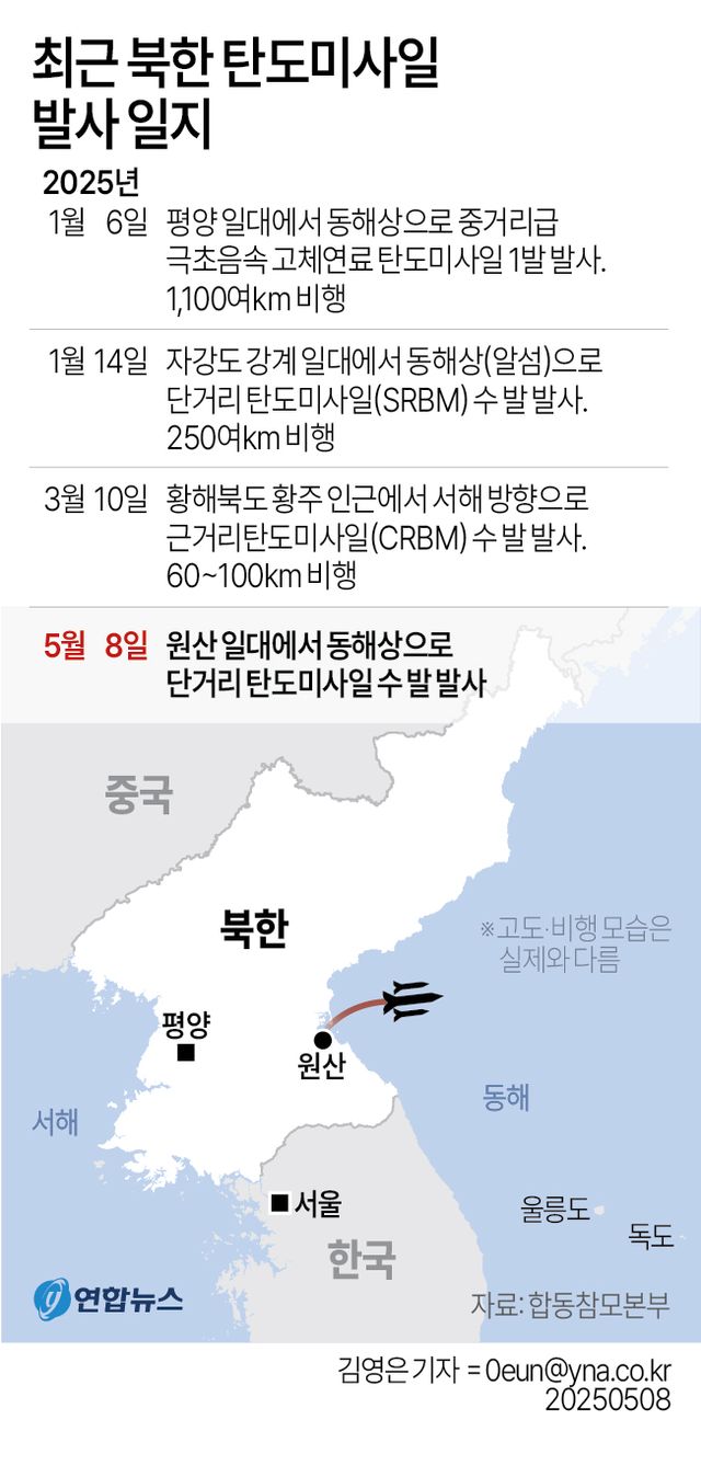 북, 단거리 탄도미사일 발사…대러 수출 겨냥 가능성(종합) - 2