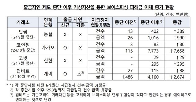 출금지연 제도 중단 이후 지급정지 건수와 금액 평균