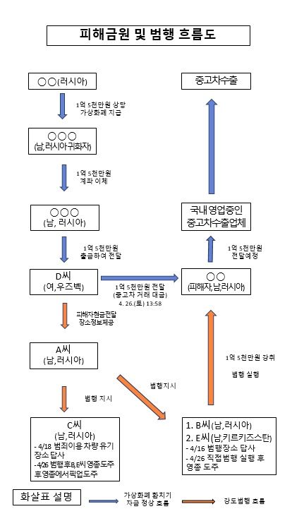 범행 흐름도