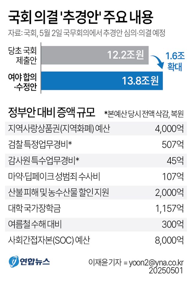 [그래픽] 국회 의결 '추경안' 주요 내용