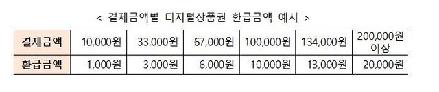 디지털 온누리상품권 환급금액 예시