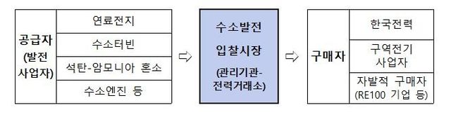 수소발전 입찰시장 제도 개요도