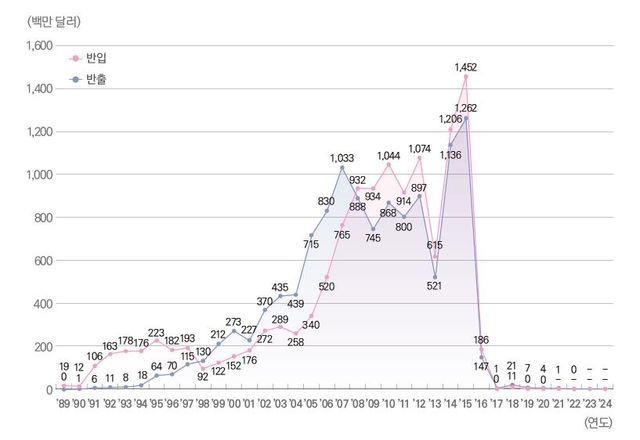 연도별 남북교역액 현황