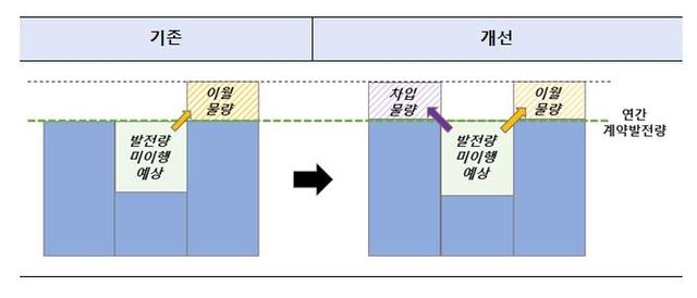 청정수소 입찰시장 물량 차입제도 개요도