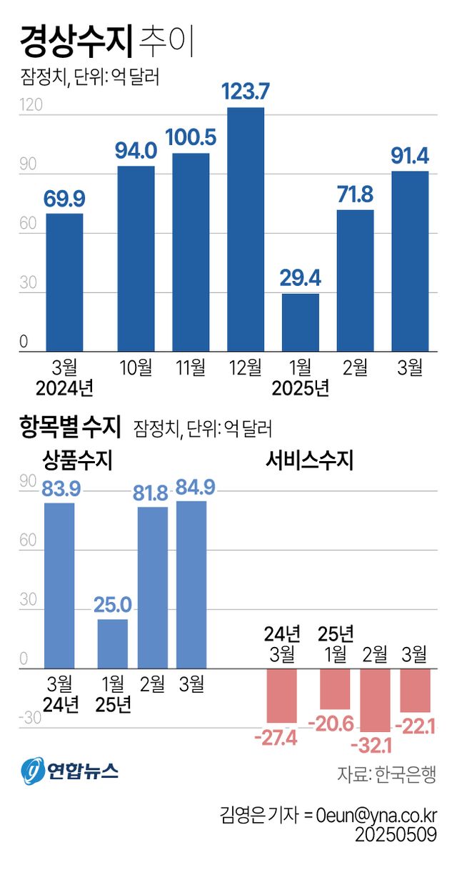 3월 경상수지 23개월 연속 흑자지만…"관세 영향 점차 커질 것"(종합) - 2