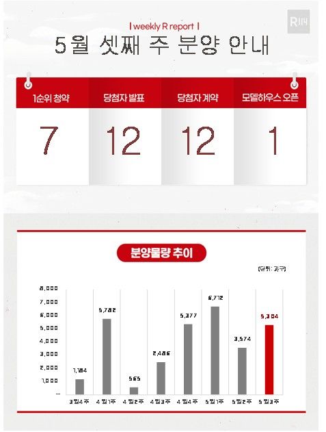 5월 셋째 주 분양 물량