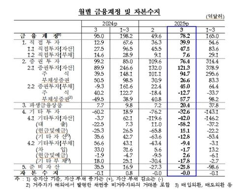 월별 금융계정·자본수지 추이