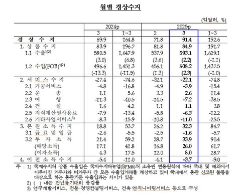 월별 경상수지 추이