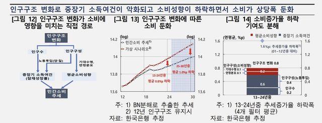 인구구조 변화와 소비 둔화
