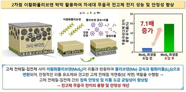 이황화몰리브덴 적용한 차세대 무음극 전고체 전지 그림 