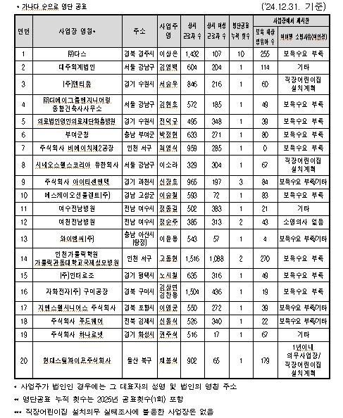 직장어린이집 설치 의무 미이행 사업장 중 명단 공표 대상