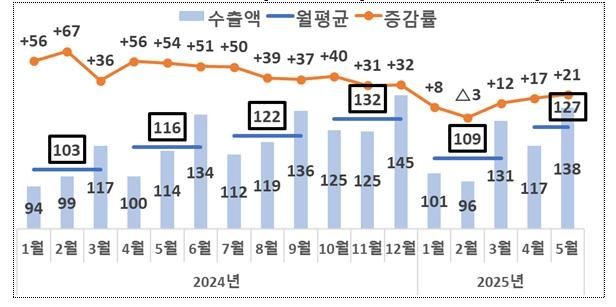 반도체 수출 추이