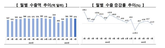 월별 수출액, 수출 증감율 추이