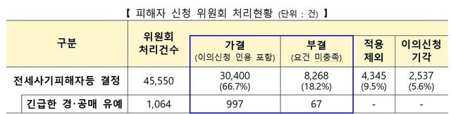 전세 사기 피해 지원위원회 처리 현황