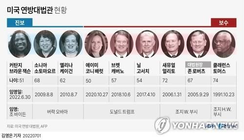 "'보수우위' 美대법원에 트럼프 관세 손 못들어줄 이유 있다" - 3