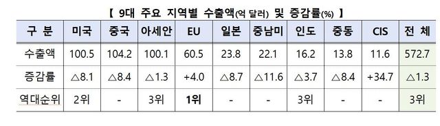9대 지역별 수출 동향