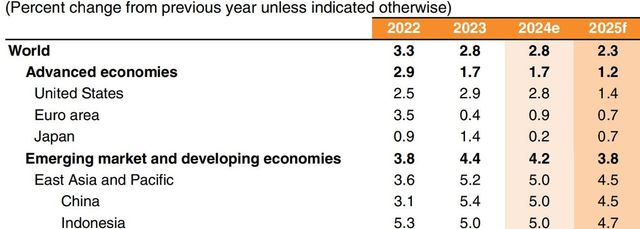 세계은행의 세계경제전망치 