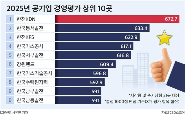 2025년 공기업 경영평가 상위 10곳