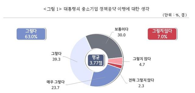 대통령 중소기업 정책공약 이행에 대한 생각