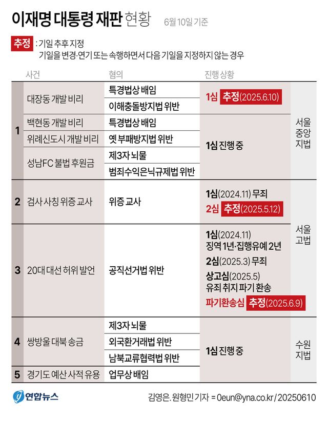 법원, 李대통령 '대장동 재판'도 연기·중단…"헌법 84조 적용"(종합) - 2