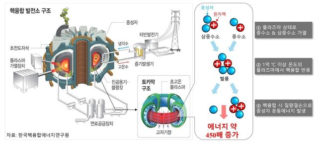 핵융합발전소 구조