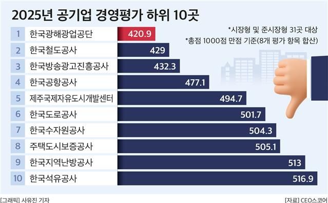 2025년 공기업 경영평가 하위 10곳