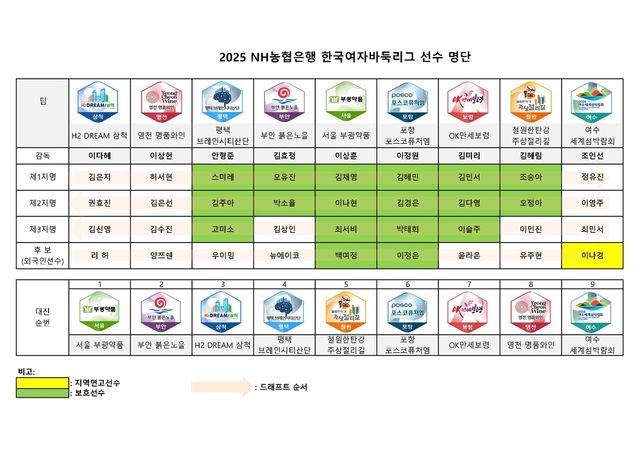2025 여자바둑리그 팀별 선수 명단