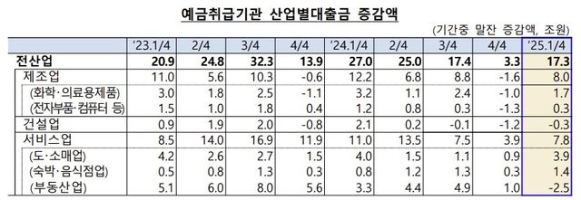예금취급기관 산업별 대출금 증감액