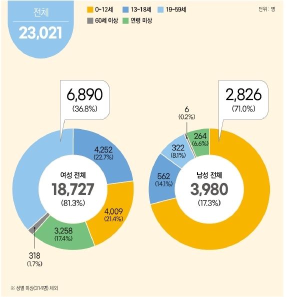 이용자 연령별 분표