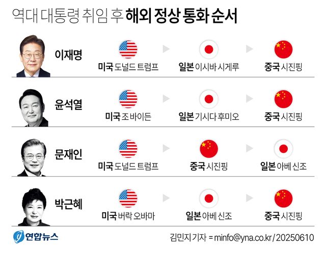 [그래픽] 역대 대통령 취임 후 해외 정상 통화 순서