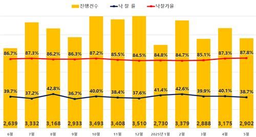 5월 전국 아파트 경매 지표