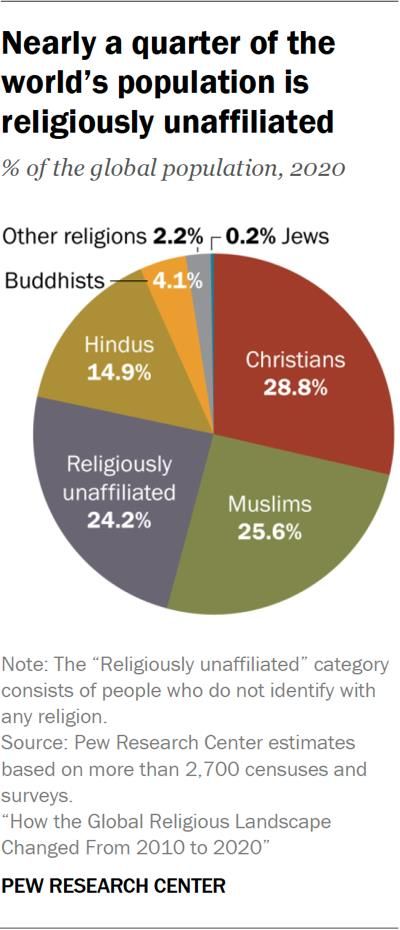 전세계 종교 분포
