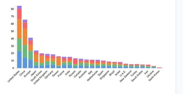 핵심·신흥기술지수 순위. 