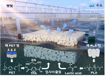 햇빛만으로 폐페트병에서 수소 생산
