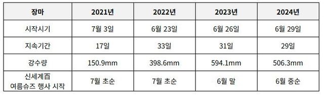 신세계백화점 연도별 서머 슈즈 행사 시기와 중부지방 장마 데이터
