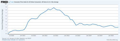 미국의 소비자물가 상승률 추이