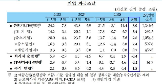 기업 자금조달 추이