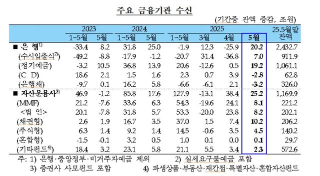 주요 금융기관 수신 추이