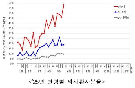 [질병관리청 제공]